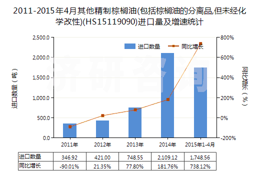 2011-2015年4月其他精制棕櫚油(包括棕櫚油的分離品,但未經化學改性)(HS15119090)進口量及增速統(tǒng)計